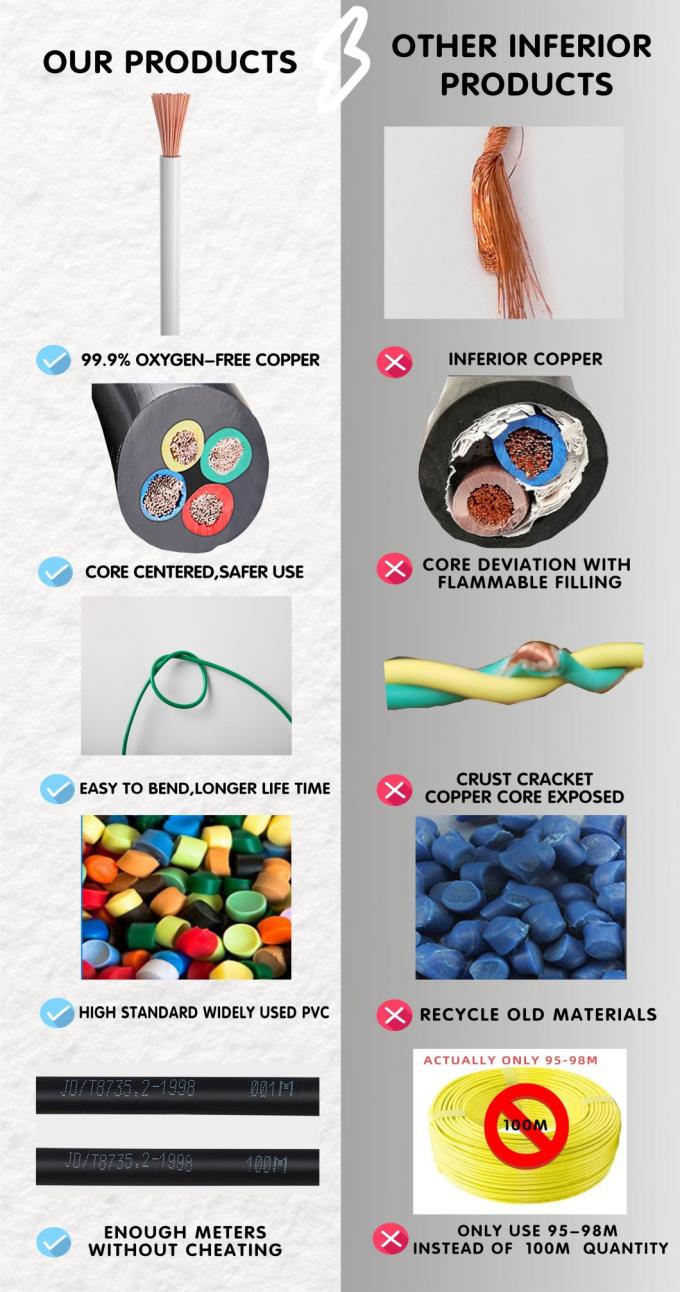 Nigeria 2.5mm 1.5mm Single Core PVC Insulated Copper Cable Wire